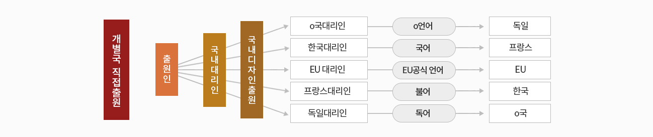 디자인 해외(국제) 출원방식 - 개별국 출원방식