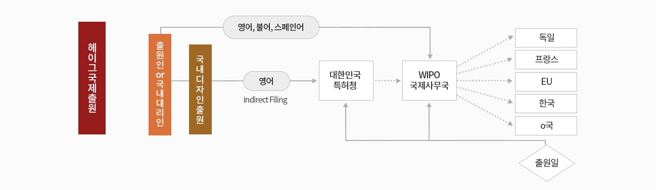 디자인 해외(국제) 출원방식 - 헤이그시스템에 의한 국제출원방식