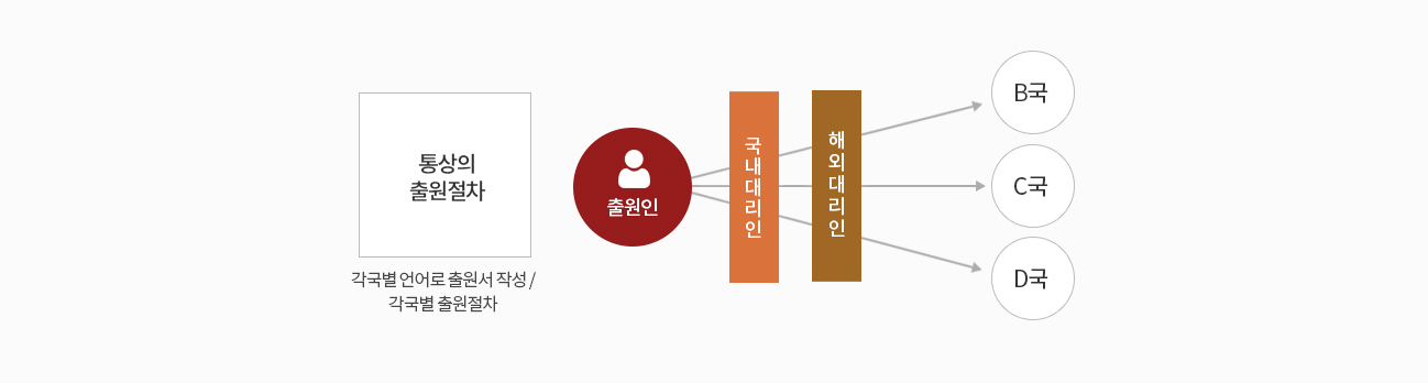 상표 해외(국제) 출원방식 - 개별국 출원방식