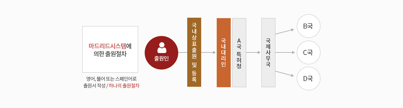 상표 해외(국제) 출원방식 - 마드리드시스템에 의한 국제출원방식