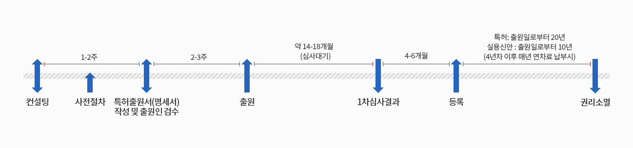 특허(실용신안)출원 타임라인