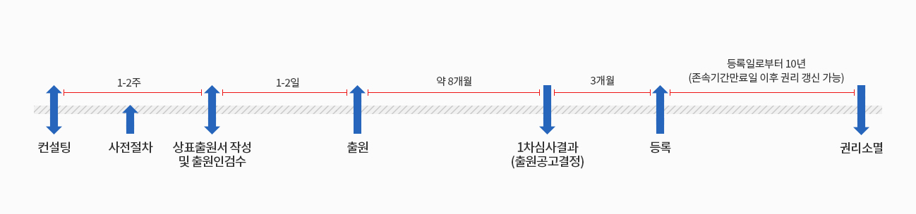 상표출원 타임라인